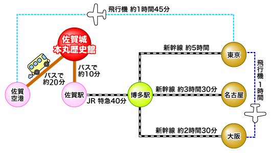 新幹線または飛行機ご利用の場合